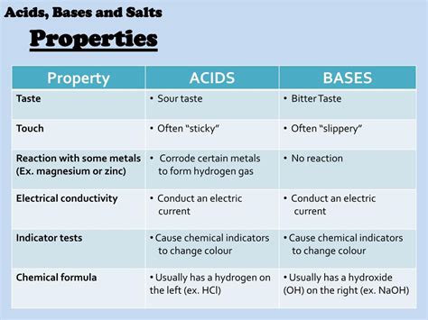 PPT - Acids, Bases, and Salts PowerPoint Presentation, free download ...