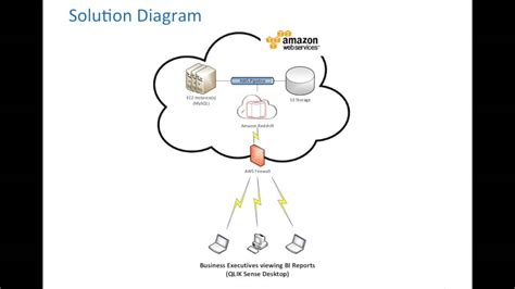 CSCI E 63 2015 Final Project Amazon Redshift S3 Brent Lanier