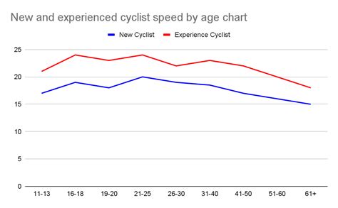 Average Cycling Speed By Age Chart How Fast Can You Cycling Cycling