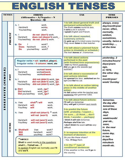 tenses forms  time englishcenter