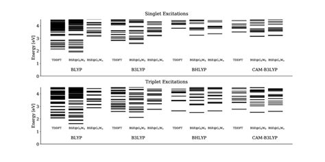 Lowest Energy Singlet And Triplet Excitation Energies Of Ir Ppy 3