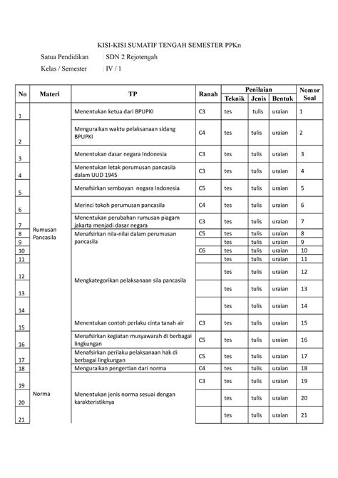 Kisi Kisi Ppkn Kisi Kisi Ppkn Kisi Kisi Sumatif Tengah Semester Ppkn Satua Pendidikan Sdn