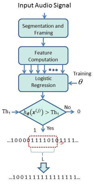 A Schematic Block Diagram Of The Logistic Regression Algorithm