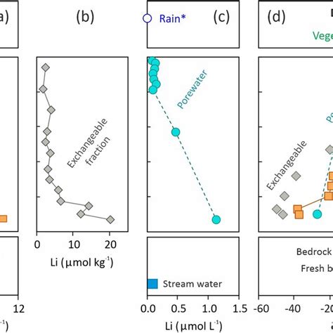 Variation Of Lithium Li Concentration With Depth In A Bulk Solid