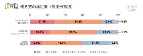 《クリエイターの仕事満足度調査⑥》自由な働き方ができるって本当？フリーランスに必要な能力とは