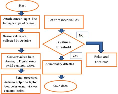 Flowchart Of Proposed System Download Scientific Diagram