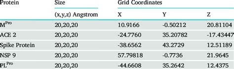 Grid Size And Grid Center Coordinates Used For Molecular Docking