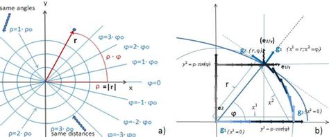 Illustration Of Coordinate Lines In S Xx And S ρϕ Euclidian Space A