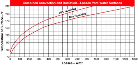 Heat Loss Factors And Graphs Watlow