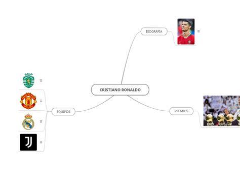 CRISTIANO RONALDO Mind Map