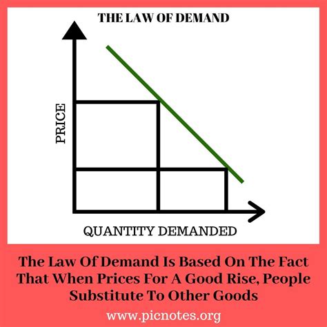 Pin By Kosha Oza On Economics Lessons Law Of Demand Economics Lessons Economics