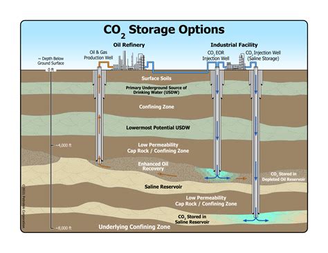 Carbon Dioxide Capture and Storage (CO2 CCS) - Petrotek Corporation