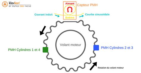 Capteur PMH Fonctionnement Et Panne