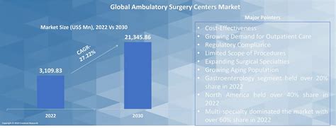 Ambulatory Surgery Centers Market By Share Size And Growth