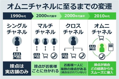 オムニチャネルとは？メリットや実行方法、成功事例を解説｜komoju