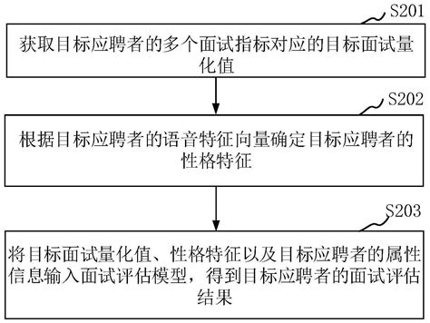 面试结果评估方法、装置、设备、存储介质和程序产品与流程