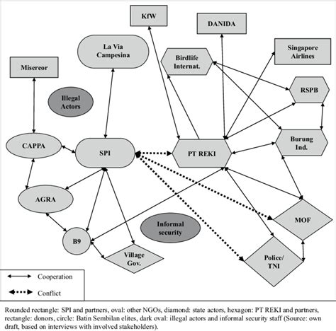 Actor Mapping Of The Conflict Between Spi And Pt Reki On Access And