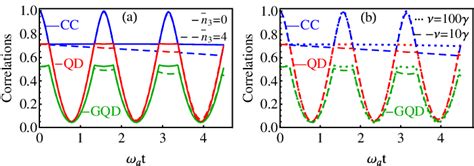 Dynamics Of The Correlations CC Blue QD Red And Bures GQD