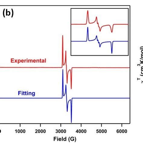 A Frozen Solution EPR Spectrum Of AdF L Ni NMes 3 Collected At