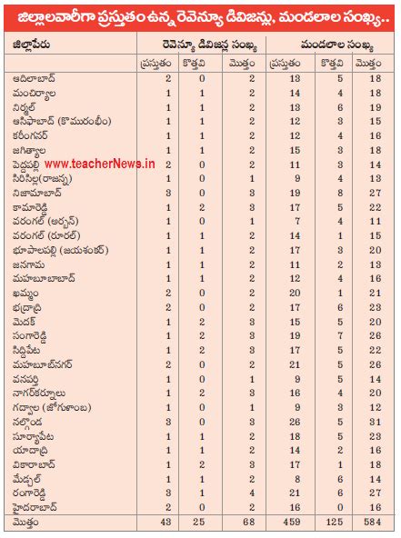 Telangana New Districts formation Mandals, Villages List - విద్య సమచార అ౦దు బాటులొ: Telangana ...