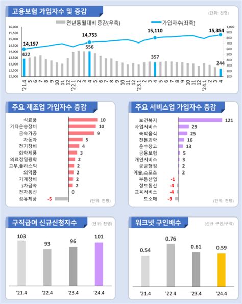 2024년 4월 고용행정 통계로 본 노동시장 동향외국인 고용허가 896 제조업 집중