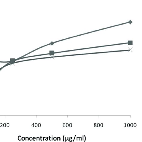 Percentage Inhibition On DPPH Radical By A Djalonensis Root Extracts