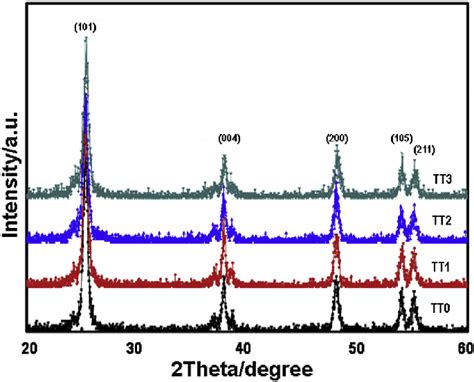 Xrd Patterns Of Tio 2 And Ta Doped Tio 2 Download Scientific Diagram