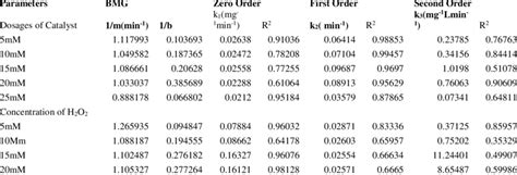 Kinetic Parameters Obtained From The Different Kinetic Model At Download Scientific Diagram