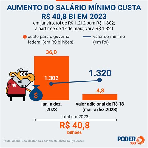 Novo salário mínimo muda remuneração do jovem aprendiz entenda