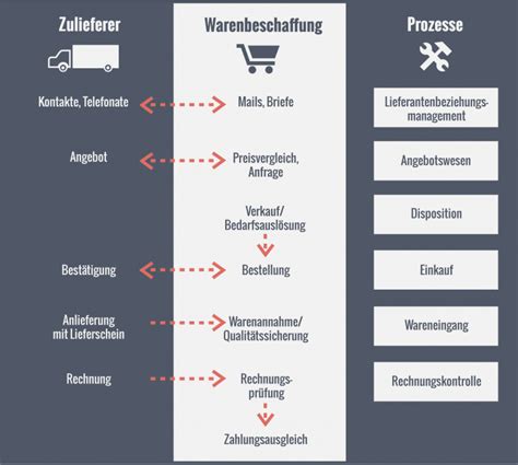 Warenwirtschaftssystem Definition Aufgaben Funktionen