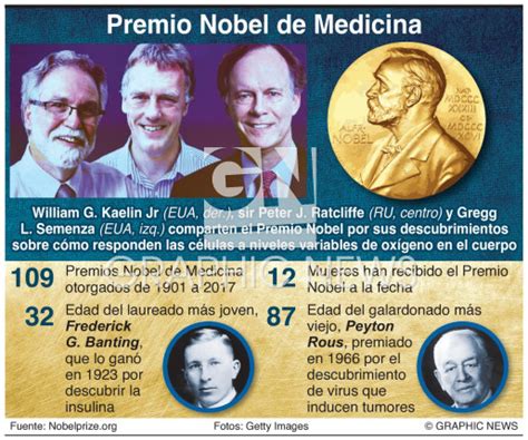 PREMIO NOBEL Ganadores Del Premio De Medicina 2019 Infographic