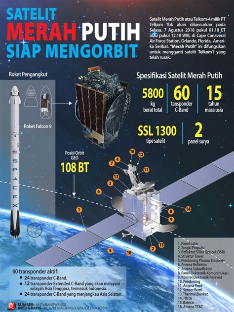 Satelit Merah Putih Siap Mengorbit ANTARA News