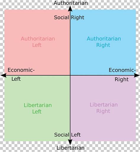 Political Compass Political Spectrum Left Wing Politics Communism Png