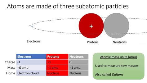 2 3 The Modern View Of Atomic Structure YouTube