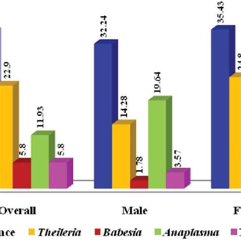 Overall And Sex Wise Prevalence Of Tick Borne Haemoparasitic Diseases Download Scientific