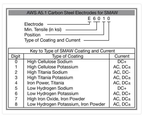 Welding Rod Number Chart