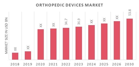 Orthopedic Devices Market Size Share Growth Trends 2030