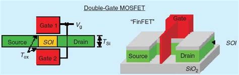 2 Dual Gate Mosfet Left And Finfet Structure Right Mehrotra 2007