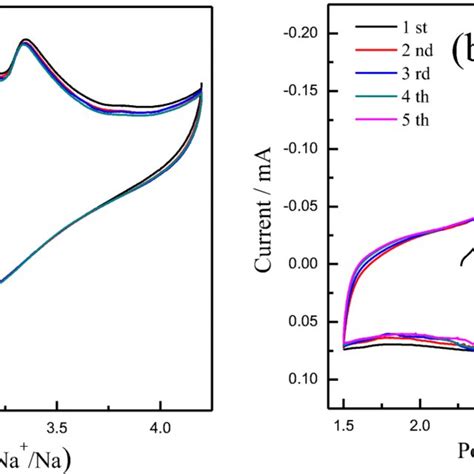 Cv Curves Of Na Fexfe X So Oh X Versus Na Na In The Potential