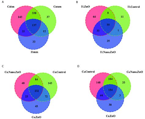 Venn Diagrams Of Bacterial Communities And Bacterial Otus In Different