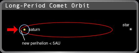 The Comet's Tale: Orbits