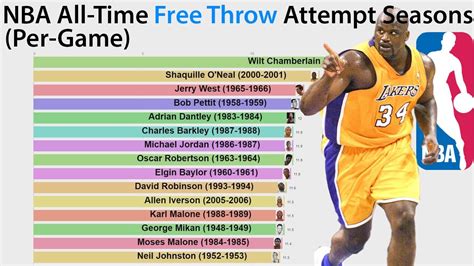 NBA All-Time Career Free Throws Leaders (1950-2020) | atelier-yuwa.ciao.jp