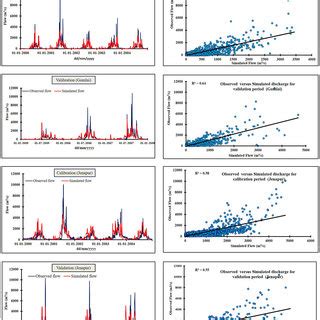 Comparison Of Observed And Simulated Discharge For Calibration And