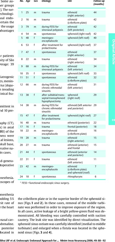 Age Sex Etiology Site And Follow−up In Patients Treated Surgically