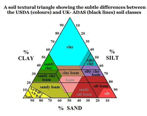 Usdaanduk Adassoils Texturaltriangle Anne Of Green Gardens