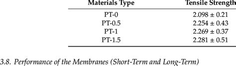 Tensile Strength Of Prepared Membranes Download Scientific Diagram