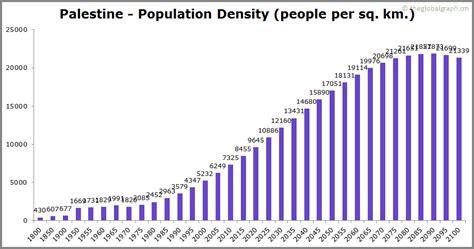 Palestine Population | 2021 | The Global Graph