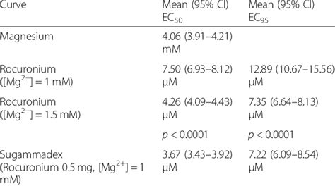 Best Fit Values Of Concentration Response Curves For Rocuronium And