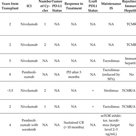 Efficacy And Safety Outcomes Of Adjuvant Immunotherapy After Liver