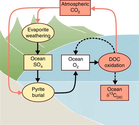 Chemical Weathering Oxidation Process